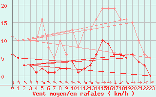Courbe de la force du vent pour Frontenay (79)