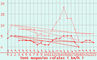 Courbe de la force du vent pour Les Pennes-Mirabeau (13)