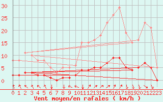 Courbe de la force du vent pour Saint-Saturnin-Ls-Avignon (84)