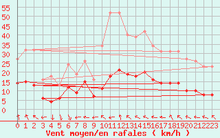 Courbe de la force du vent pour Castres-Nord (81)
