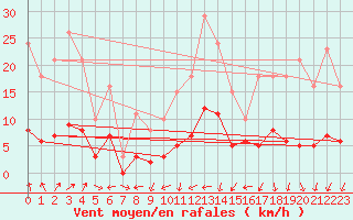 Courbe de la force du vent pour Saint-Bauzile (07)