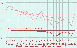 Courbe de la force du vent pour Valleroy (54)