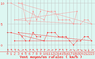 Courbe de la force du vent pour Connerr (72)