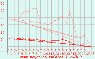 Courbe de la force du vent pour Lasfaillades (81)