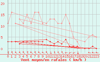 Courbe de la force du vent pour Lasfaillades (81)