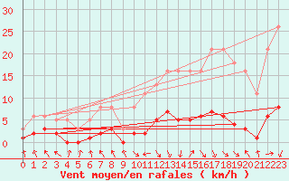 Courbe de la force du vent pour Les Pennes-Mirabeau (13)