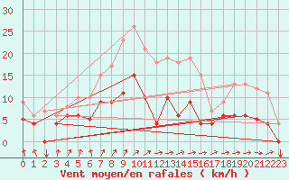 Courbe de la force du vent pour Buzenol (Be)
