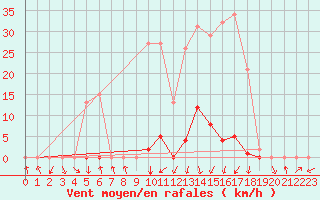 Courbe de la force du vent pour Gjilan (Kosovo)