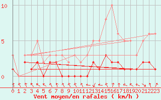 Courbe de la force du vent pour Le Vigan (30)