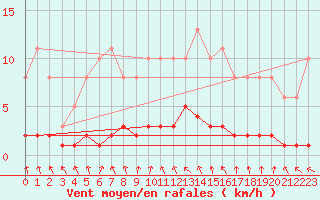 Courbe de la force du vent pour Clermont de l