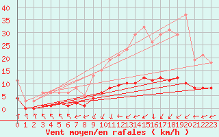 Courbe de la force du vent pour La Chapelle-Aubareil (24)