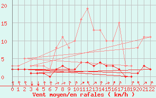 Courbe de la force du vent pour Doissat (24)