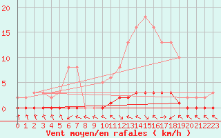 Courbe de la force du vent pour Charleville-Mzires / Mohon (08)