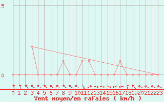 Courbe de la force du vent pour Selonnet (04)