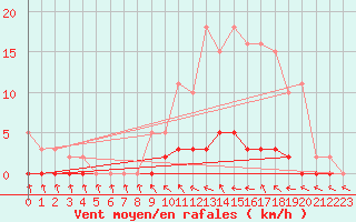 Courbe de la force du vent pour Douelle (46)