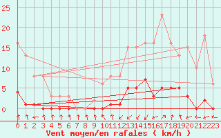 Courbe de la force du vent pour Saint-Germain-du-Puch (33)