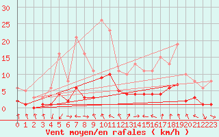 Courbe de la force du vent pour Voiron (38)