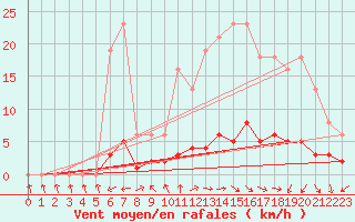 Courbe de la force du vent pour Clermont de l