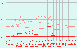 Courbe de la force du vent pour Die (26)