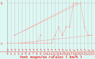 Courbe de la force du vent pour Gap-Sud (05)