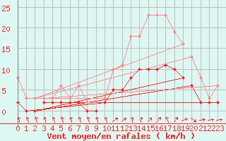 Courbe de la force du vent pour Tour-en-Sologne (41)