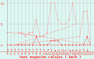 Courbe de la force du vent pour Nris-les-Bains (03)