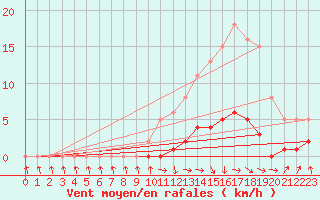 Courbe de la force du vent pour Amiens - Dury (80)