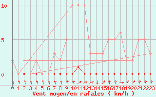 Courbe de la force du vent pour Xonrupt-Longemer (88)