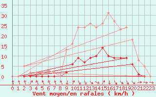 Courbe de la force du vent pour Les Pennes-Mirabeau (13)