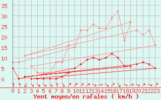 Courbe de la force du vent pour Saint-Just-le-Martel (87)