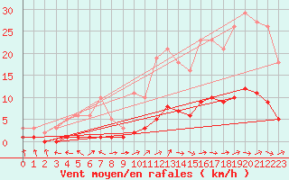 Courbe de la force du vent pour Vanclans (25)