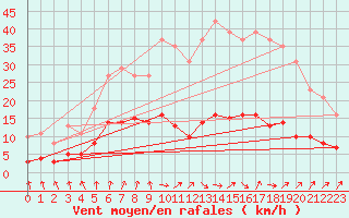 Courbe de la force du vent pour Renwez (08)