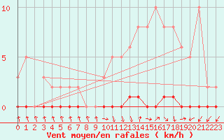 Courbe de la force du vent pour Xonrupt-Longemer (88)