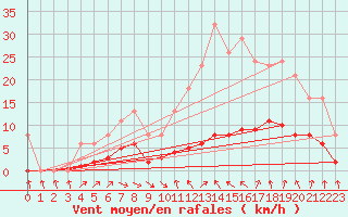 Courbe de la force du vent pour Als (30)