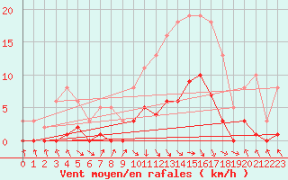 Courbe de la force du vent pour Les Pennes-Mirabeau (13)