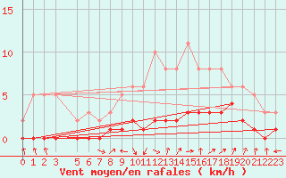 Courbe de la force du vent pour Sorgues (84)