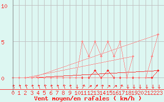 Courbe de la force du vent pour Sisteron (04)