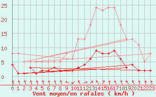 Courbe de la force du vent pour Grasque (13)