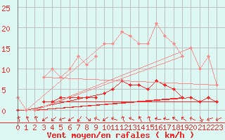 Courbe de la force du vent pour Cavalaire-sur-Mer (83)