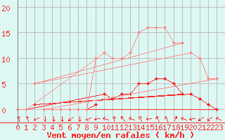 Courbe de la force du vent pour Renwez (08)