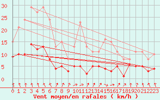 Courbe de la force du vent pour Frontenac (33)