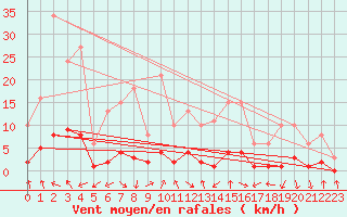 Courbe de la force du vent pour Voiron (38)
