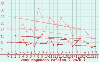 Courbe de la force du vent pour Besson - Chassignolles (03)