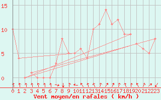 Courbe de la force du vent pour Rochegude (26)