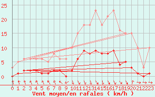 Courbe de la force du vent pour Les Pennes-Mirabeau (13)