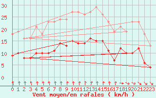Courbe de la force du vent pour Pirou (50)