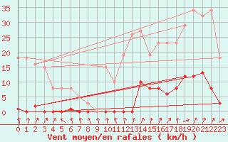 Courbe de la force du vent pour Trgueux (22)