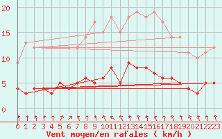 Courbe de la force du vent pour Vandells