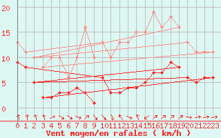 Courbe de la force du vent pour Bonnecombe - Les Salces (48)