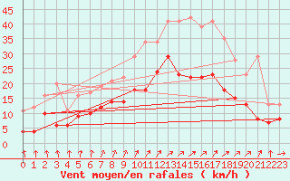 Courbe de la force du vent pour Beitem (Be)